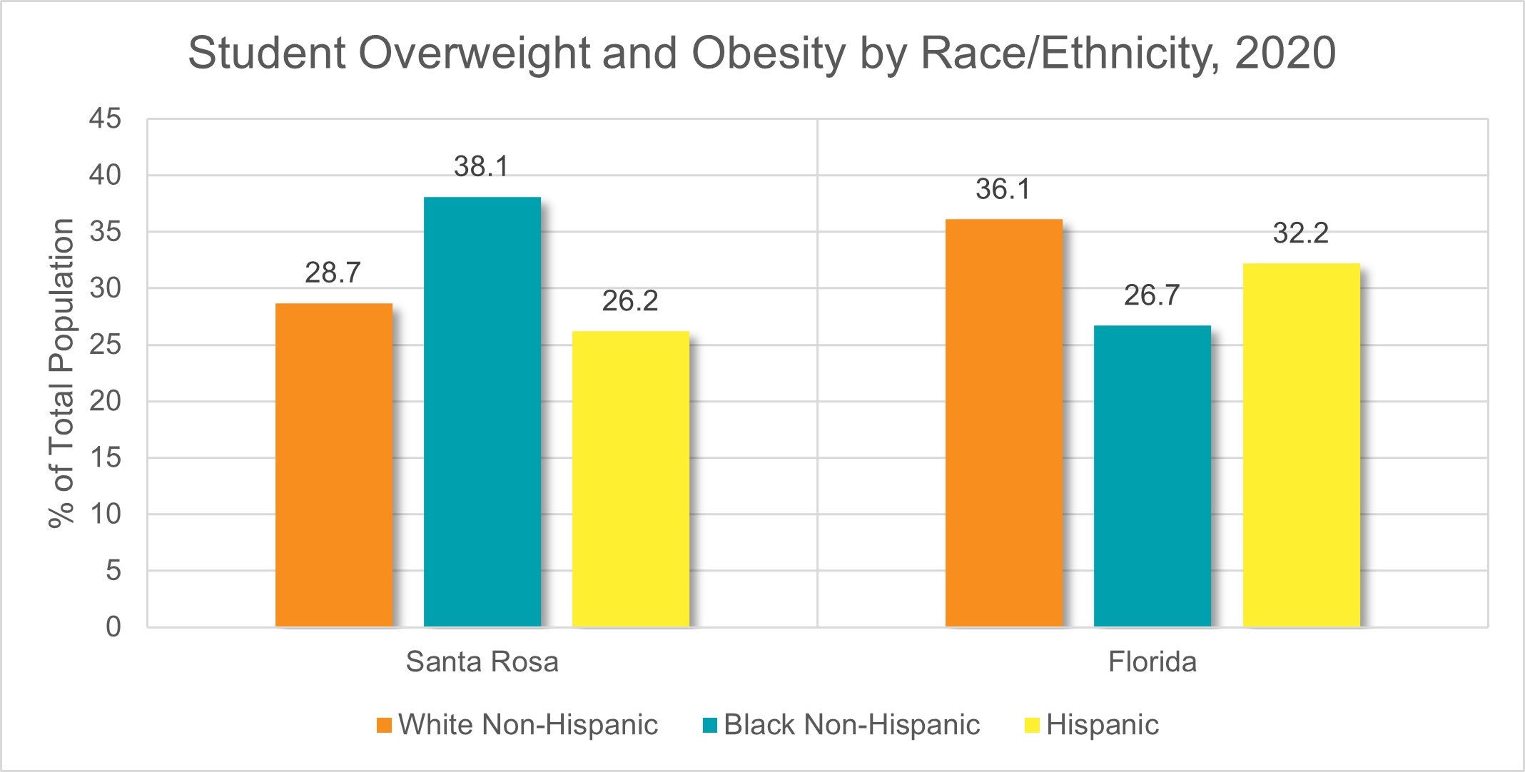 Student Overweight and Obesity by Race/Ethnicity, 2030