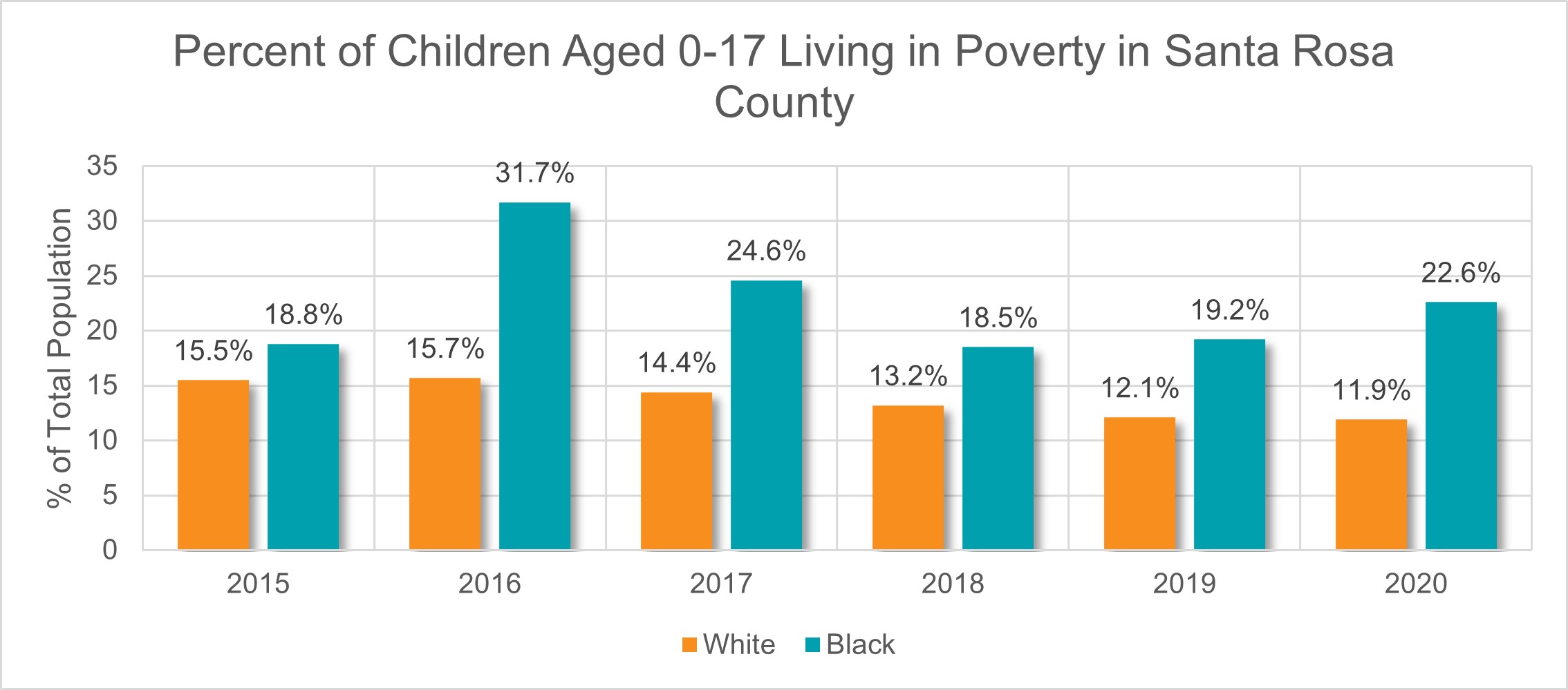 Percent of Children Aged 0-17 Living in Poverty in Santa Rosa County