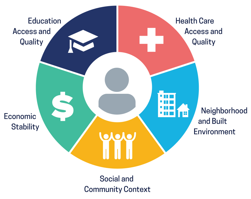 Social and Economic Barriers