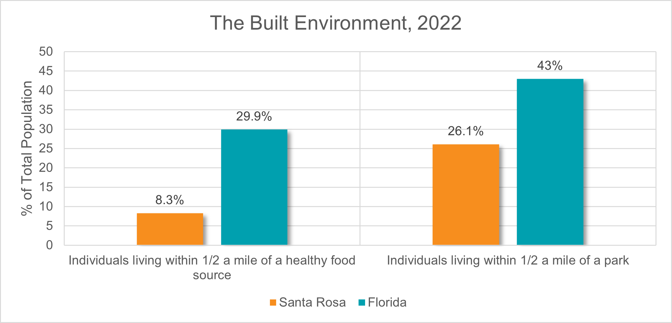 Built Environment Chart - Minority Health